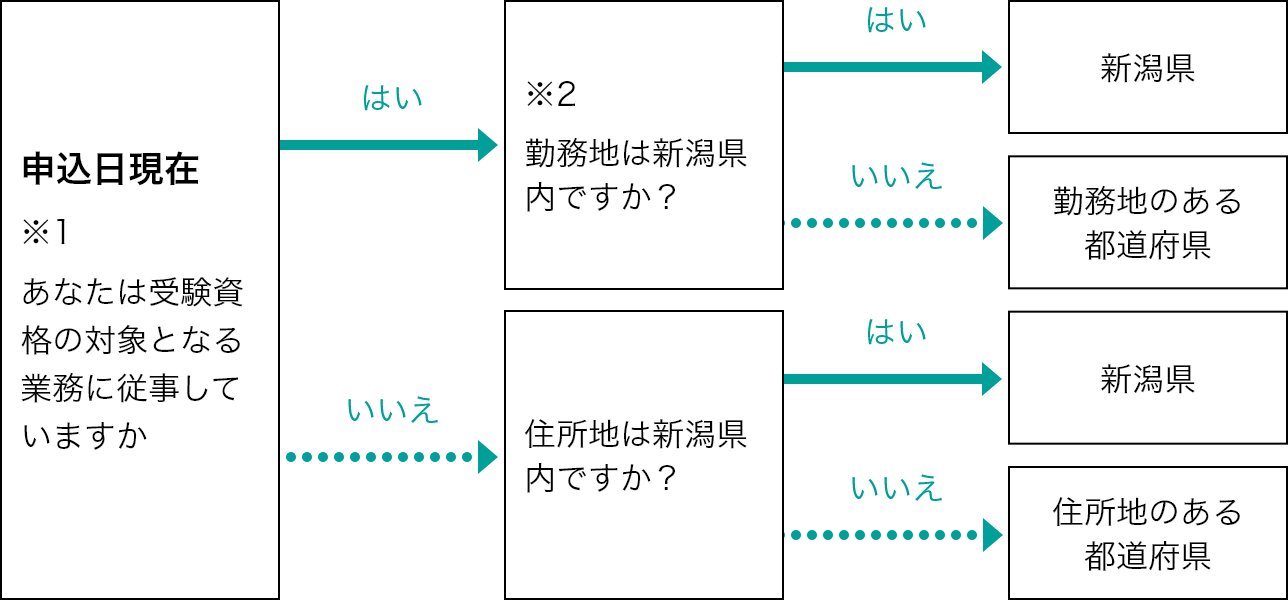 受験地